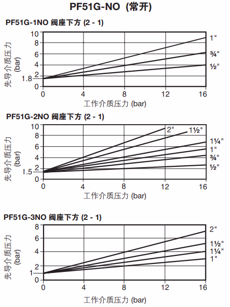 斯派莎克 Spirax Sarco PF51G-NO 青铜气动活塞开关角阀 先导介质与压力关系